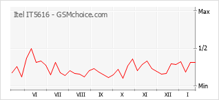 Populariteit van de telefoon: diagram Itel IT5616