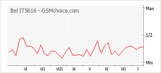 Traçar mudanças de populariedade do telemóvel Itel IT5616