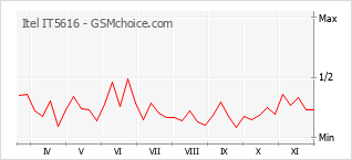 手機聲望改變圖表 Itel IT5616