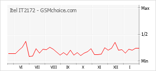 Popularity chart of Itel IT2172