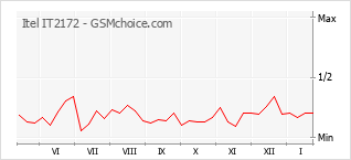 Gráfico de los cambios de popularidad Itel IT2172