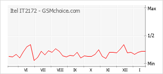Le graphique de popularité de Itel IT2172