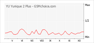 Gráfico de los cambios de popularidad YU Yunique 2 Plus