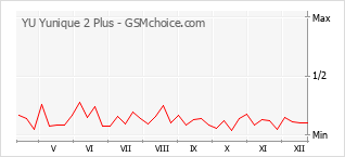 Le graphique de popularité de YU Yunique 2 Plus