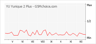 Grafico di modifiche della popolarità del telefono cellulare YU Yunique 2 Plus
