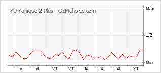 Populariteit van de telefoon: diagram YU Yunique 2 Plus
