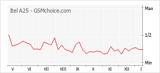 Diagramm der Poplularitätveränderungen von Itel A25