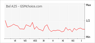 Gráfico de los cambios de popularidad Itel A25