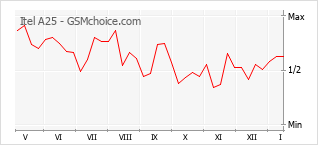 Le graphique de popularité de Itel A25