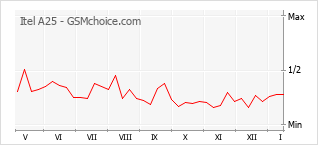 Grafico di modifiche della popolarità del telefono cellulare Itel A25