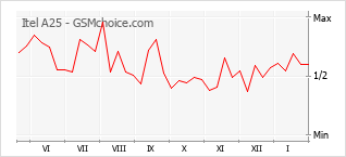 Диаграмма изменений популярности телефона Itel A25