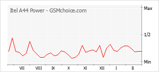 Le graphique de popularité de Itel A44 Power