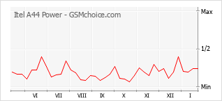Grafico di modifiche della popolarità del telefono cellulare Itel A44 Power