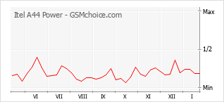 Populariteit van de telefoon: diagram Itel A44 Power