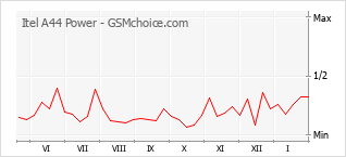 Traçar mudanças de populariedade do telemóvel Itel A44 Power