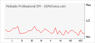 Grafico di modifiche della popolarità del telefono cellulare Mobiado Professional EM