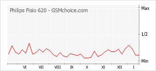 Diagramm der Poplularitätveränderungen von Philips Fisio 620