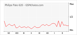 Popularity chart of Philips Fisio 620