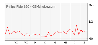 Le graphique de popularité de Philips Fisio 620