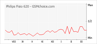 Populariteit van de telefoon: diagram Philips Fisio 620