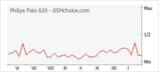 Traçar mudanças de populariedade do telemóvel Philips Fisio 620