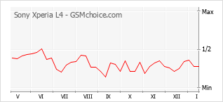 Diagramm der Poplularitätveränderungen von Sony Xperia L4