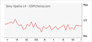 Le graphique de popularité de Sony Xperia L4