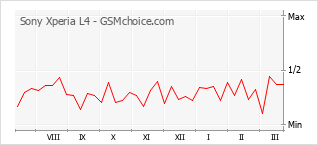 Grafico di modifiche della popolarità del telefono cellulare Sony Xperia L4