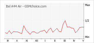 Popularity chart of Itel A44 Air