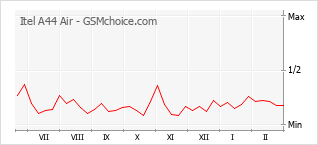 Gráfico de los cambios de popularidad Itel A44 Air