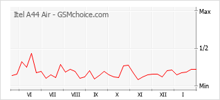 Grafico di modifiche della popolarità del telefono cellulare Itel A44 Air