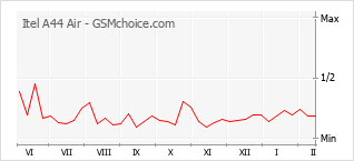 Populariteit van de telefoon: diagram Itel A44 Air