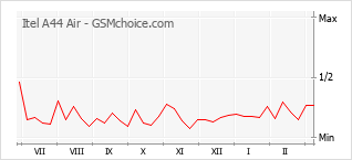 Traçar mudanças de populariedade do telemóvel Itel A44 Air
