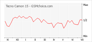 Gráfico de los cambios de popularidad Tecno Camon 15