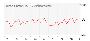 Grafico di modifiche della popolarità del telefono cellulare Tecno Camon 15