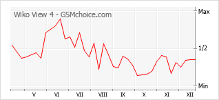 Grafico di modifiche della popolarità del telefono cellulare Wiko View 4