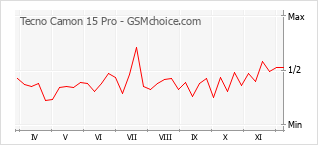 Popularity chart of Tecno Camon 15 Pro