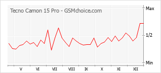 Grafico di modifiche della popolarità del telefono cellulare Tecno Camon 15 Pro