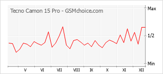 Populariteit van de telefoon: diagram Tecno Camon 15 Pro