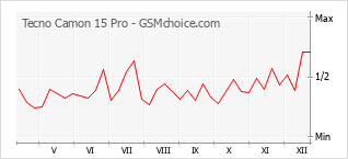 Traçar mudanças de populariedade do telemóvel Tecno Camon 15 Pro
