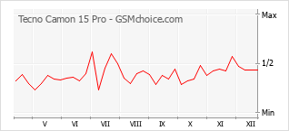 Диаграмма изменений популярности телефона Tecno Camon 15 Pro