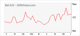 Gráfico de los cambios de popularidad Itel A23