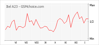 Le graphique de popularité de Itel A23