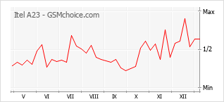 Grafico di modifiche della popolarità del telefono cellulare Itel A23