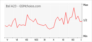Populariteit van de telefoon: diagram Itel A23