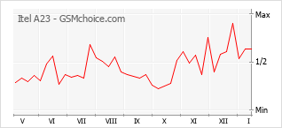Traçar mudanças de populariedade do telemóvel Itel A23