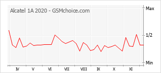 Popularity chart of Alcatel 1A 2020