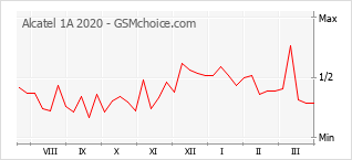 Gráfico de los cambios de popularidad Alcatel 1A 2020