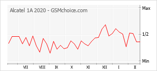 Grafico di modifiche della popolarità del telefono cellulare Alcatel 1A 2020