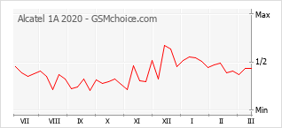 Populariteit van de telefoon: diagram Alcatel 1A 2020